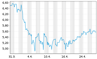 Chart inTEST Corp. - 1 Month