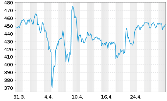 Chart Intuitive Surgical Inc. - 1 Month