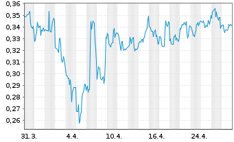 Chart Inuvo Inc. - 1 Month