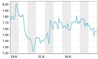 Chart Intuitive Machines Inc. Reg. Shares Cl.A  o.N. - 1 Month