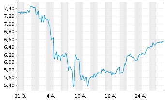 Chart Invesco Mortgage Capital - 1 Month