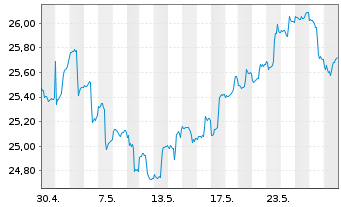 Chart Invesco India ETF - 1 Monat