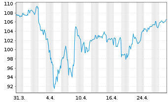 Chart Inv.Aerospace & Defense ETF - 1 mois