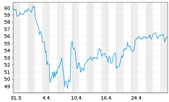 Chart Inv.Gbl Listed Private Equ.ETF - 1 mois