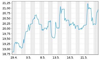 Chart Inv.WilderHill Cl.Energy ETF. - 1 Month