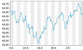 Chart Inv.S&P S.Cap 600 P.Growth ETF - 1 mois