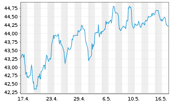 Chart Inv.S&P S.Cap 600 P.Growth ETF - 1 Monat