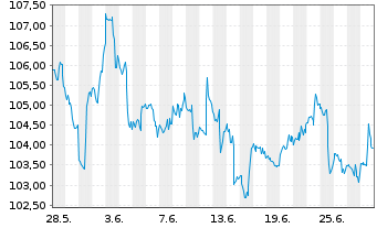 Chart Inv.S&P MidCap 400 P.Value ETF - 1 Month
