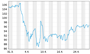 Chart Inv.S&P MidCap 400 P.Value ETF - 1 Month