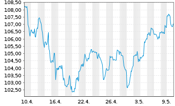Chart Inv.S&P MidCap 400 P.Value ETF - 1 mois