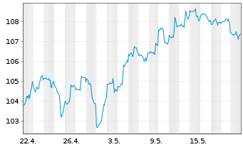 Chart Inv.S&P MidCap 400 P.Value ETF - 1 Monat