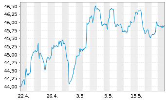 Chart Inv.S&P MidCap 400 P.Gwth ETF - 1 Monat
