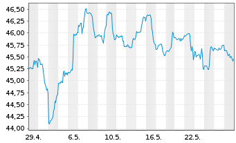 Chart Inv.S&P MidCap 400 P.Gwth ETF - 1 Month