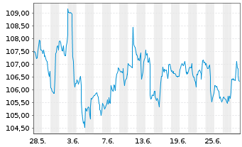 Chart Inv.S&P MidCap400Eq.Weight ETF - 1 mois