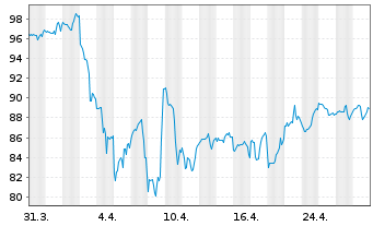 Chart Inv.S&P MidCap400Eq.Weight ETF - 1 Monat