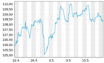 Chart Inv.S&P MidCap400Eq.Weight ETF - 1 Monat