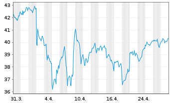 Chart Invesco S&P 500 Top 50 ETF - 1 Month