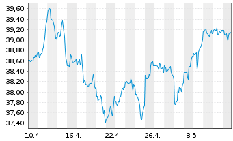 Chart Invesco S&P 500 Top 50 ETF - 1 mois