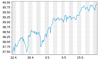 Chart Invesco S&P 500 Top 50 ETF - 1 Monat