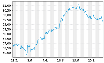 Chart Invesco S&P 500 Quality ETF - 1 Month