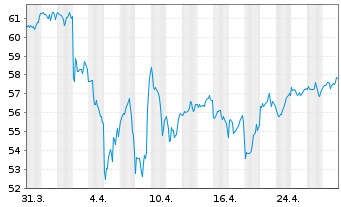 Chart Invesco S&P 500 Quality ETF - 1 Month