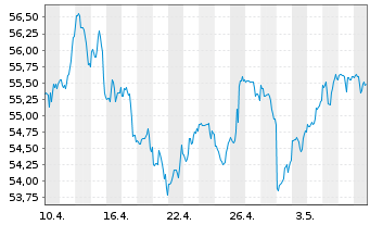 Chart Invesco S&P 500 Quality ETF - 1 mois