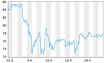 Chart Invesco S&P 500 Pure Value ETF - 1 Monat