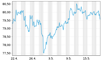 Chart Invesco S&P 500 Pure Value ETF - 1 Monat