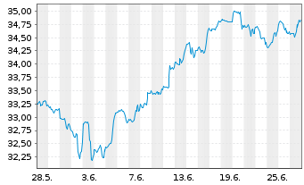 Chart Invesco S&P 500 P.Growth ETF - 1 Monat