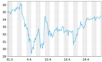 Chart Invesco S&P 500 P.Growth ETF - 1 Monat