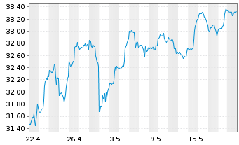 Chart Invesco S&P 500 P.Growth ETF - 1 Monat