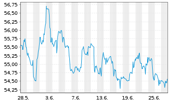 Chart Inv.S&P 500 Eq.Weight Util.ETF - 1 Month