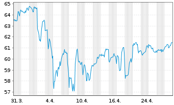 Chart Inv.S&P 500 Eq.Weight Util.ETF - 1 Month