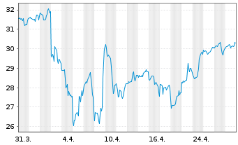 Chart Inv.S&P 500 Eq.Weight Tech.ETF - 1 mois