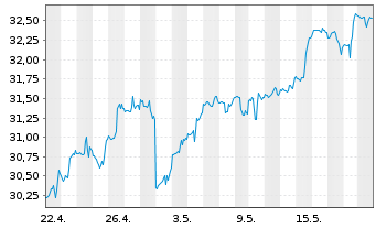 Chart Inv.S&P 500 Eq.Weight Tech.ETF - 1 Monat