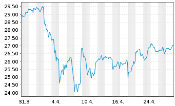 Chart Inv.S&P 500 E.Weight Mater.ETF - 1 Monat