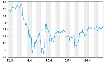 Chart Inv.S&P500E.Weight Industr.ETF - 1 Month