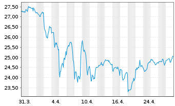 Chart Inv.S&P500E.Weight H.Care ETF - 1 Monat