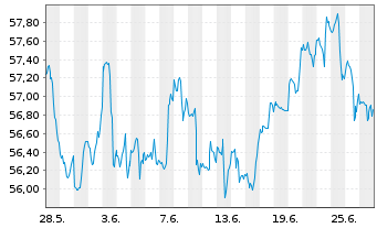 Chart Inv.S&P 500 E.Weight Fin.ETF - 1 mois