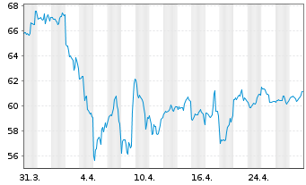 Chart Inv.S&P 500 E.Weight Fin.ETF - 1 mois