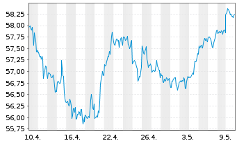 Chart Inv.S&P 500 E.Weight Fin.ETF - 1 mois