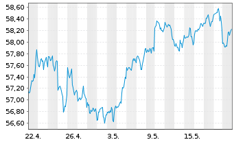 Chart Inv.S&P 500 E.Weight Fin.ETF - 1 Monat