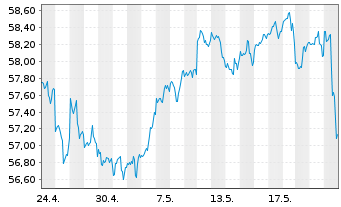 Chart Inv.S&P 500 E.Weight Fin.ETF - 1 Month