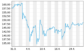 Chart Inv.S&P 500 Equal Weight ETF - 1 Monat