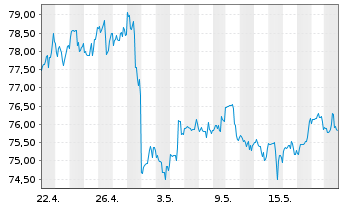 Chart Inv.S&P 500 Eq.Weight Ener.ETF - 1 Monat