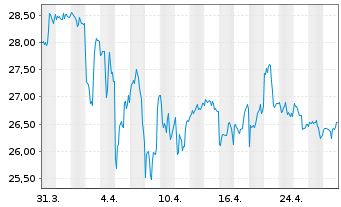 Chart Inv.S&P500E.Weight Co.Stap.ETF - 1 Monat