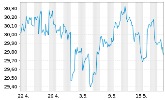 Chart Inv.S&P500E.Weight Co.Stap.ETF - 1 Monat