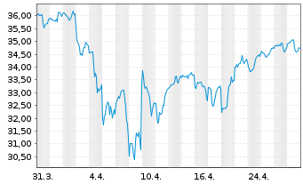 Chart Invesco Cleantech ETF - 1 mois