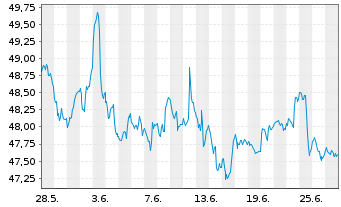 Chart Inv.Russell MidCap P.Value ETF - 1 Month