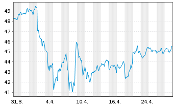 Chart Inv.Russell MidCap P.Value ETF - 1 Monat